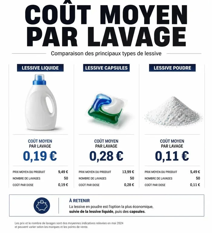 Infographie comparant le prix au lavage pour optimiser sa promotion lessive