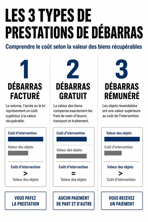 Tableau comparatif des prestations de vide maison 65 : débarras facturé, gratuit ou rémunéré selon la valeur des biens.