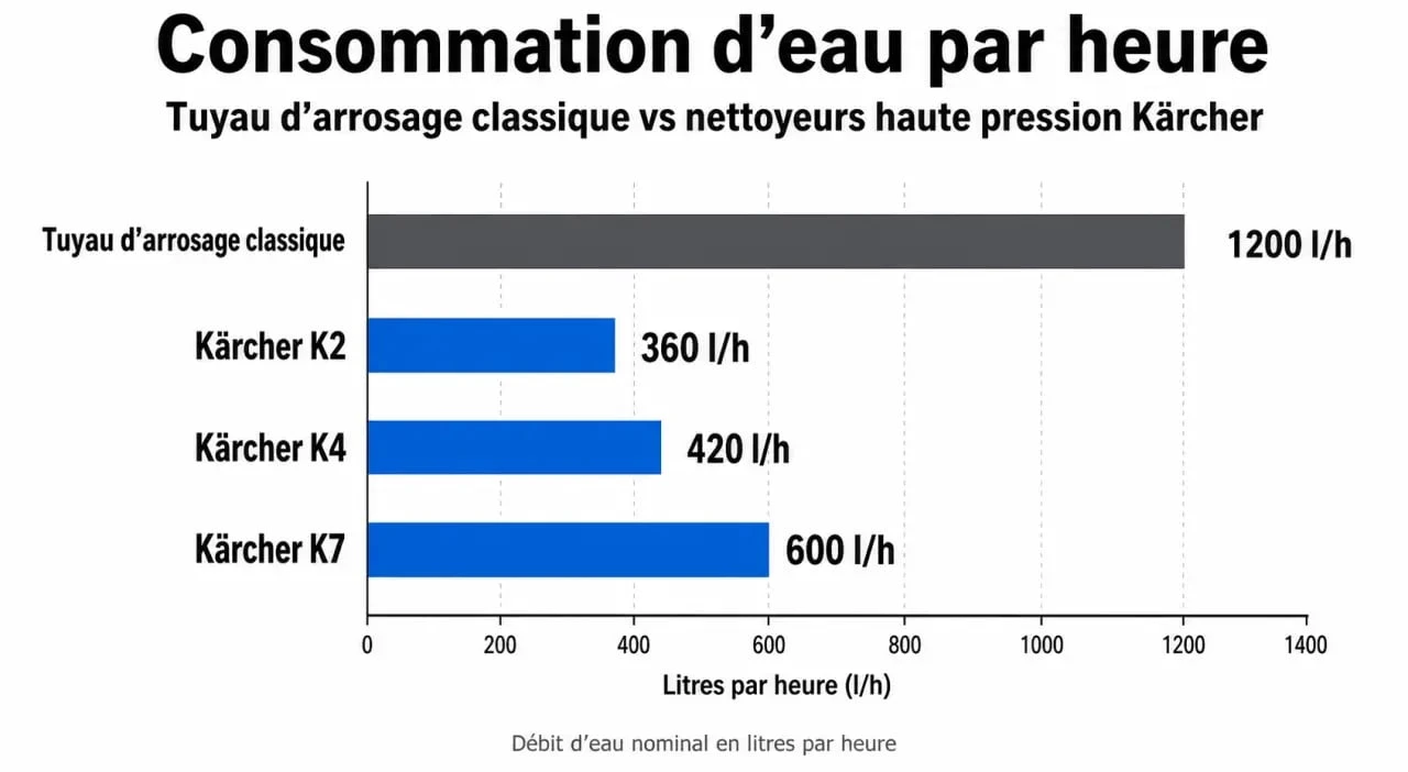 Comparaison de la consommation d'eau entre un tuyau d'arrosage et un nettoyeur haute pression Kärcher pour optimiser sa consommation d'eau.